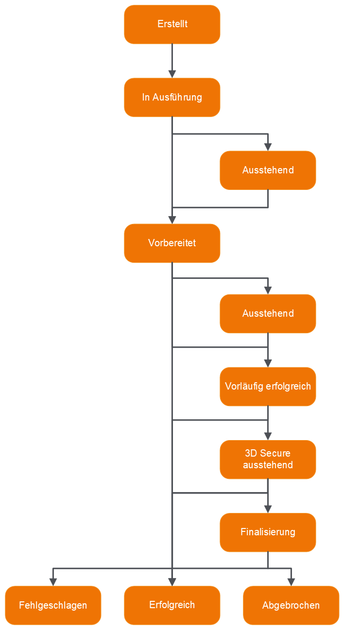 Preauthorization Flow