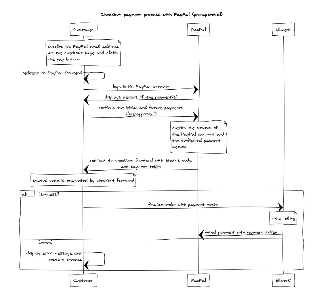 checkout_payment_process_with_PayPal.JPG