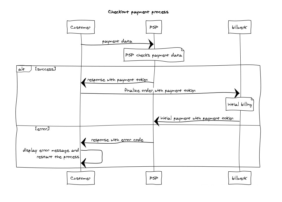 checkout_payment_process_with_PSP.JPG