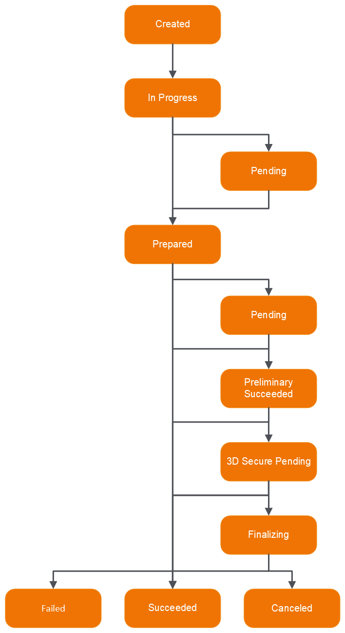 Preauthorization Flow