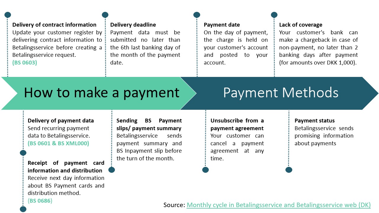 Timeline_Betalingsservice_EN.jpg